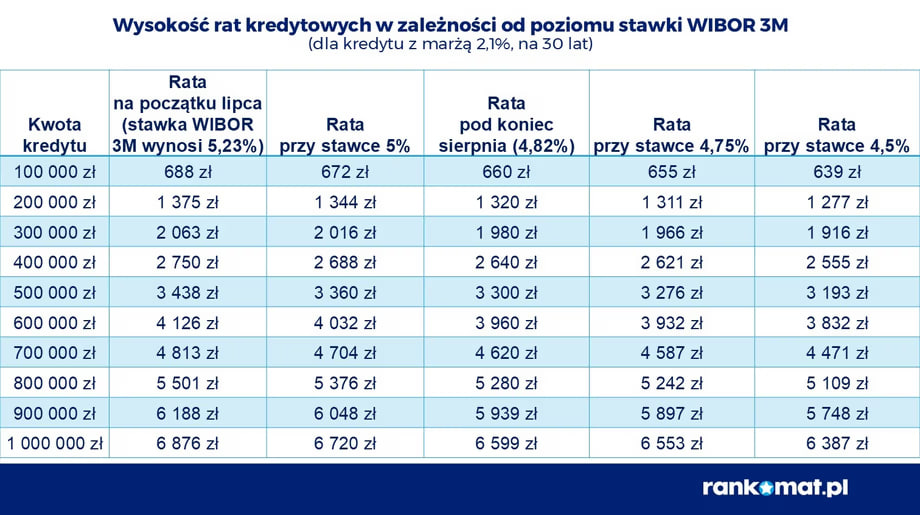 Banki tną raty przed decyzją RPP. Ile zaoszczędzisz?